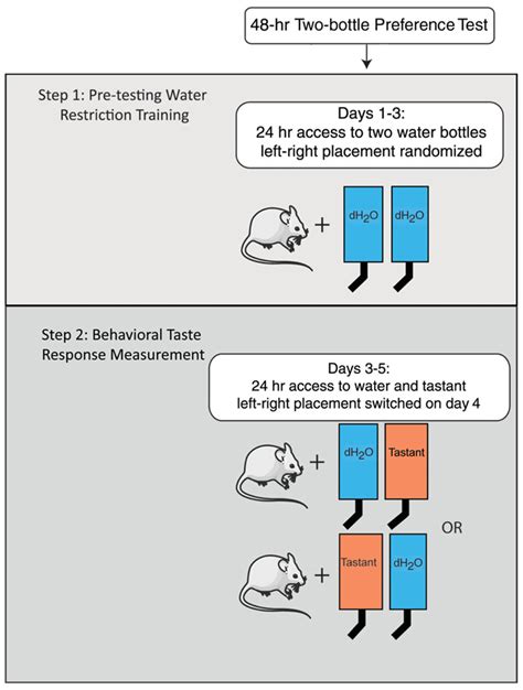 conditioned taste aversion two bottle test vs one bottle test|Conditioned taste aversions: Two.